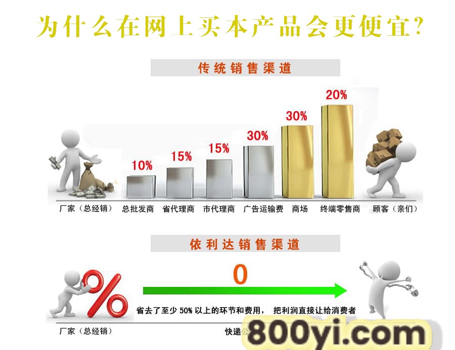 为什么在网上买
